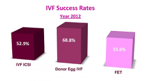 2012 IVF Success Rate